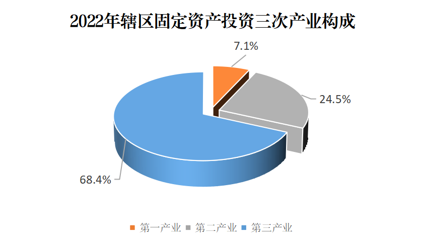 辖区固投三产结构