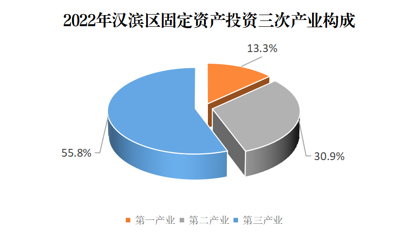 汉滨区固投三产构成