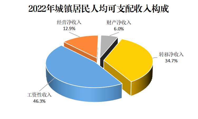 城镇收入