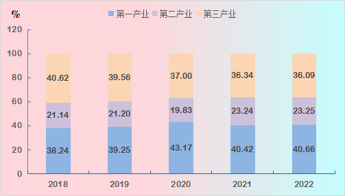 图2 2018年-2022年三产结构.png