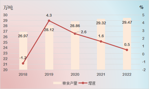 图4 2018-2022年粮食产量及其增速.png