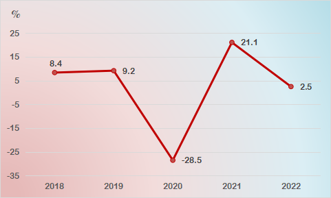 图5 2018-2022年规上工业增加值增速.png
