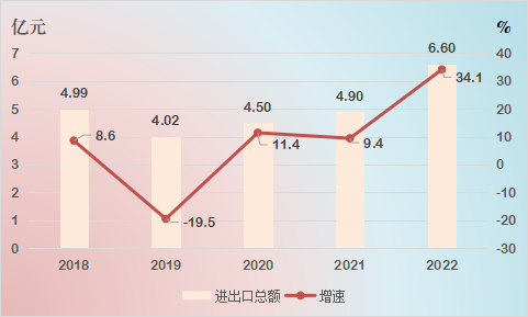 图8 2018-2022年进出口总额及增速.png