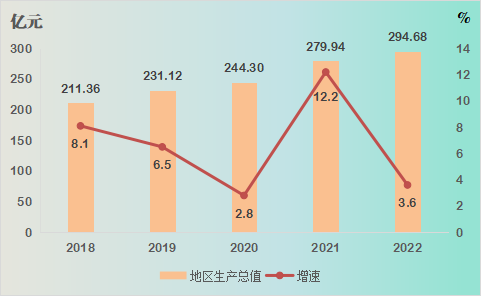 图1 2018年-2022年GDP及增速.png