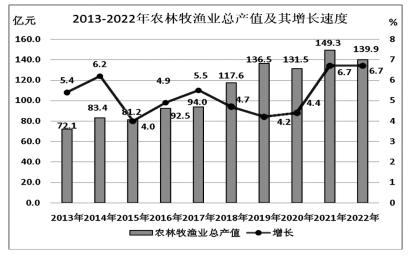 2022年南靖县国民经济和社会发展统计公报