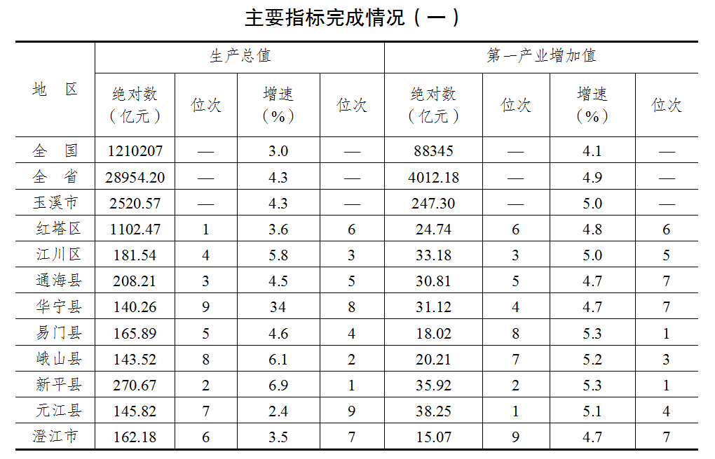 主要指标完成情况（一）.png