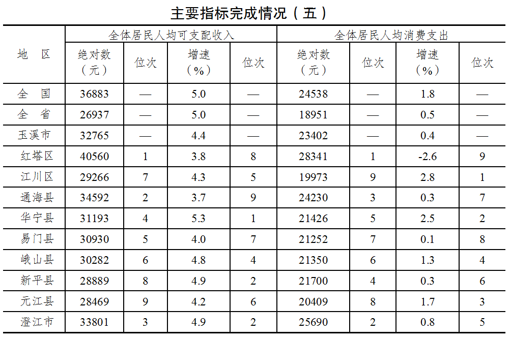 主要指标完成情况（五）.png