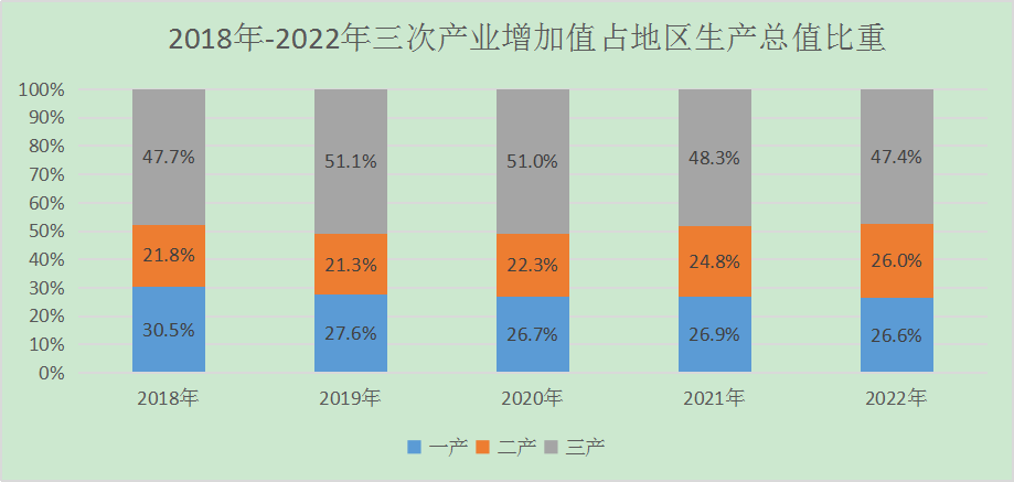 2018年-2022年三次产业增加值占地区生产总值比重