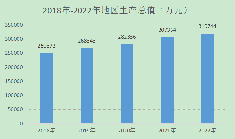 2018年-2022年地区生产总值