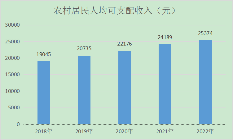 2018年-2022年农村居民人均可支配收入