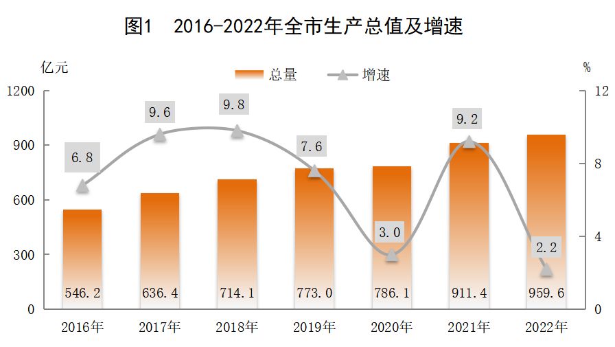 嘉兴市)2022年平湖市国民经济和社会发展统计公报-红黑统计公报库