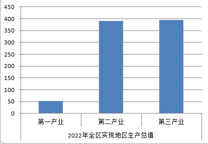 2022年姜堰区国民经济和社会发展统计公报