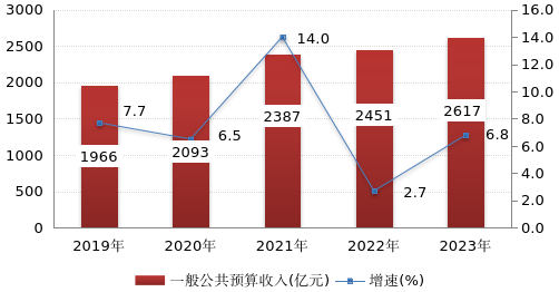 2023年杭州市国民经济和社会发展统计公报