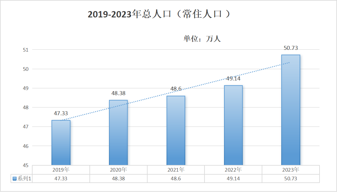 总人口