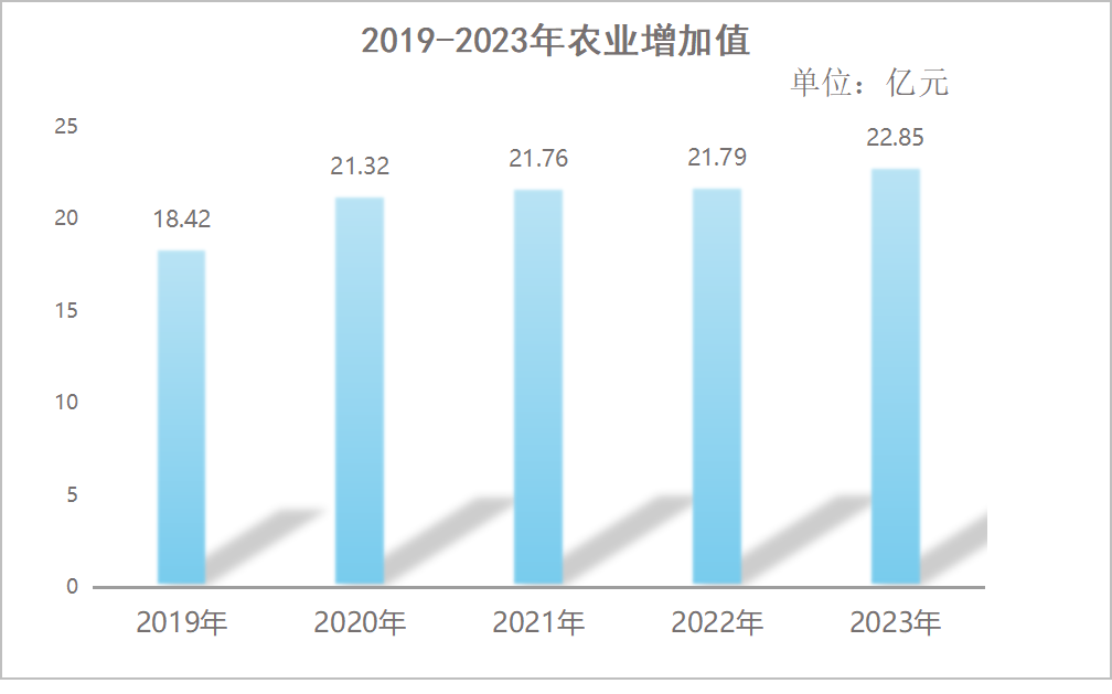 农林牧渔业总产值