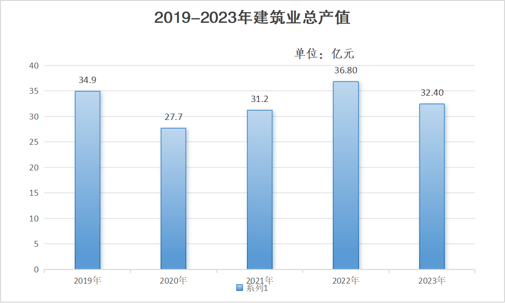 建筑业总产值