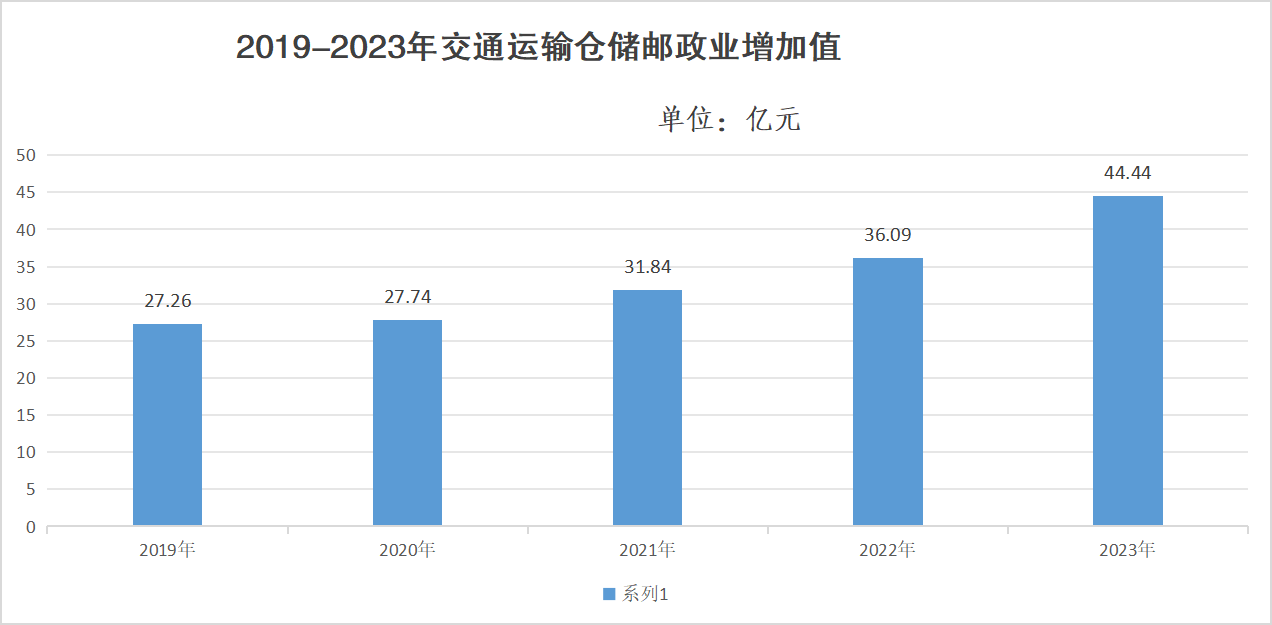 交通业增加值