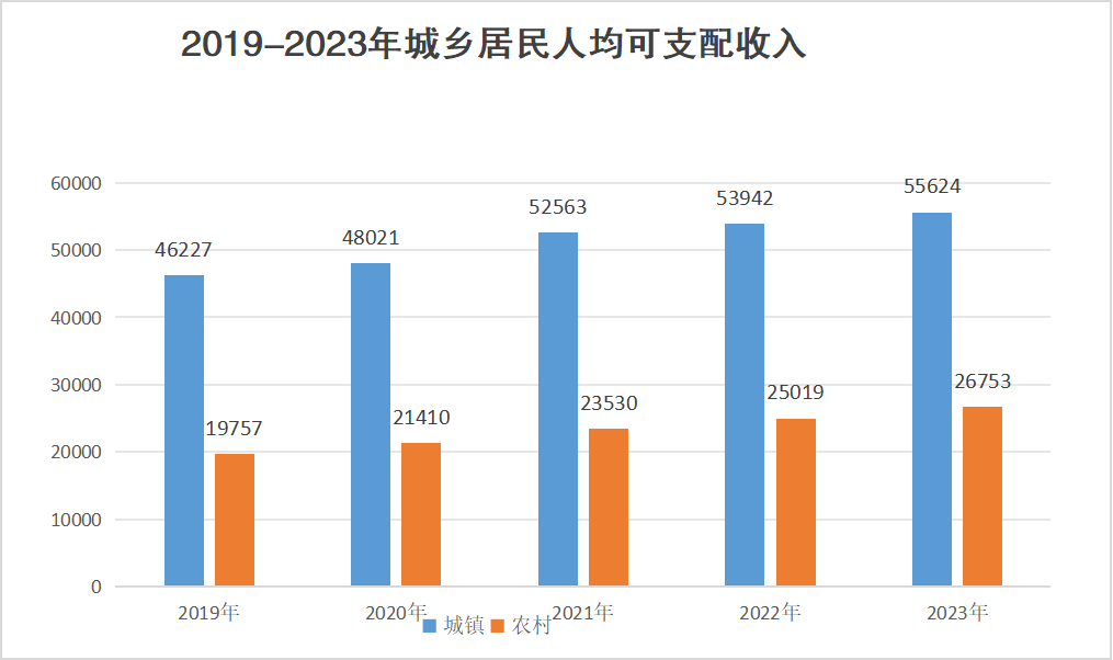 城乡收入