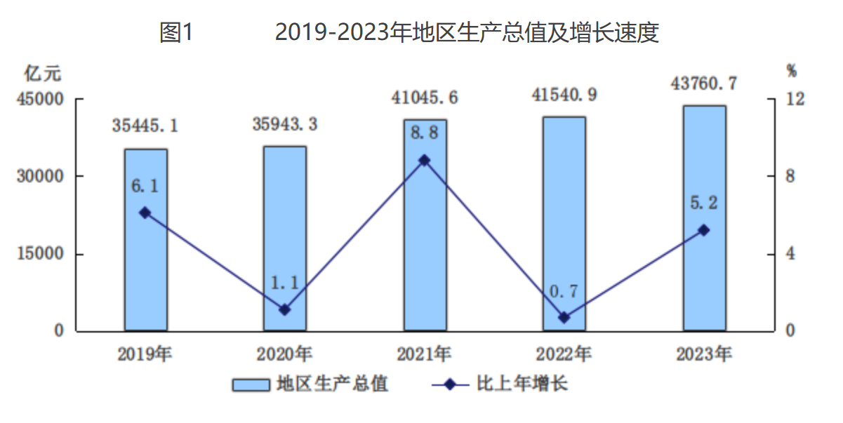 图1 2019-2023年地区生产总值及增长速度