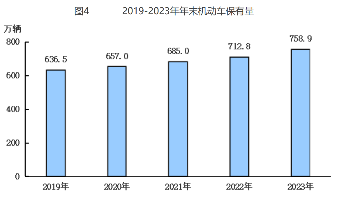 图4 2019-2023年年末机动车保有量