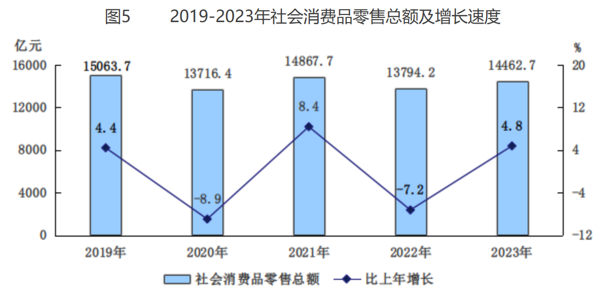 图5 2019-2023年社会消费品零售总额及增长速度