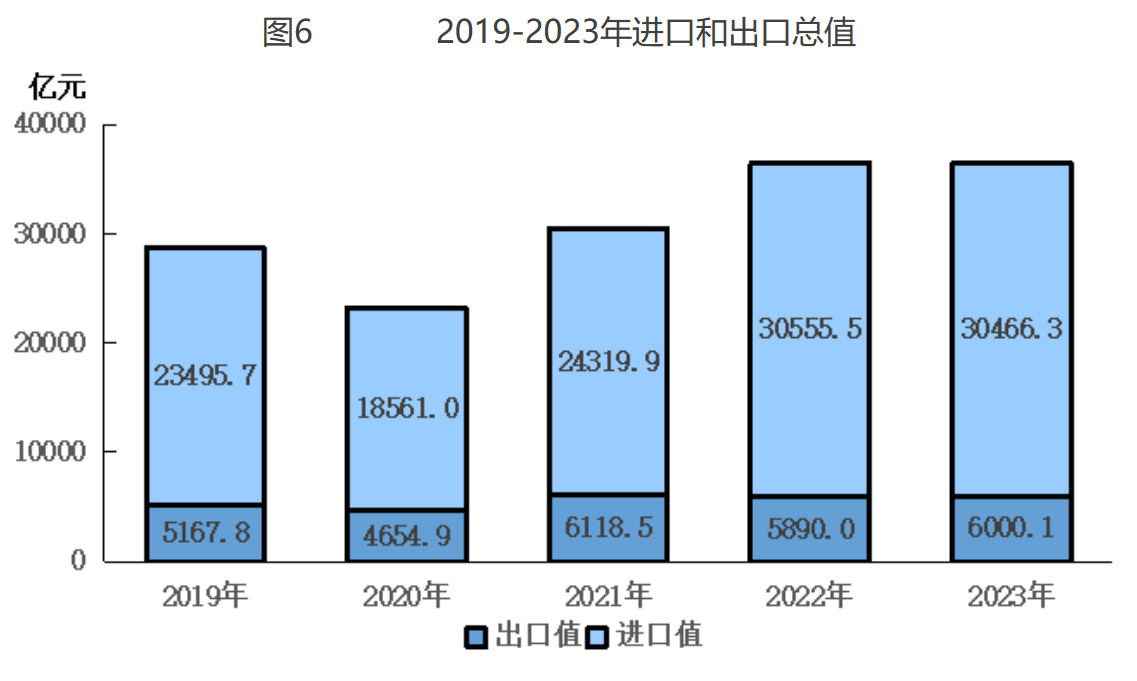 图6 2019-2023年进口和出口总值