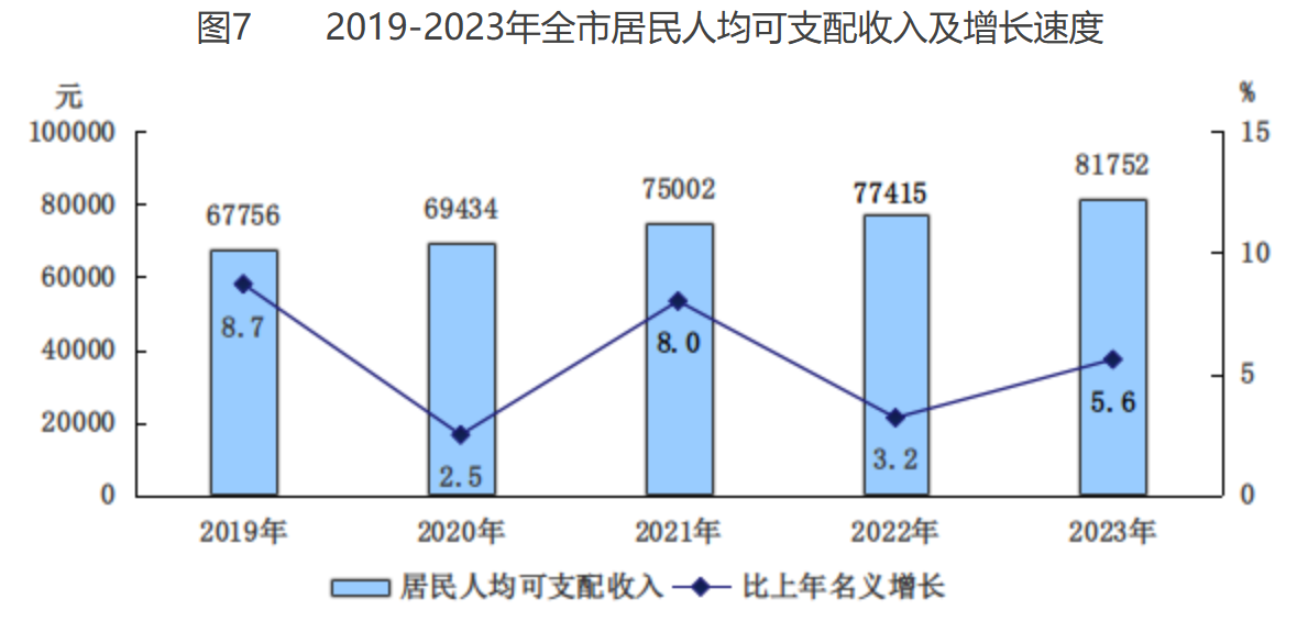 图7 2019-2023年全市居民人均可支配收入及增长速度