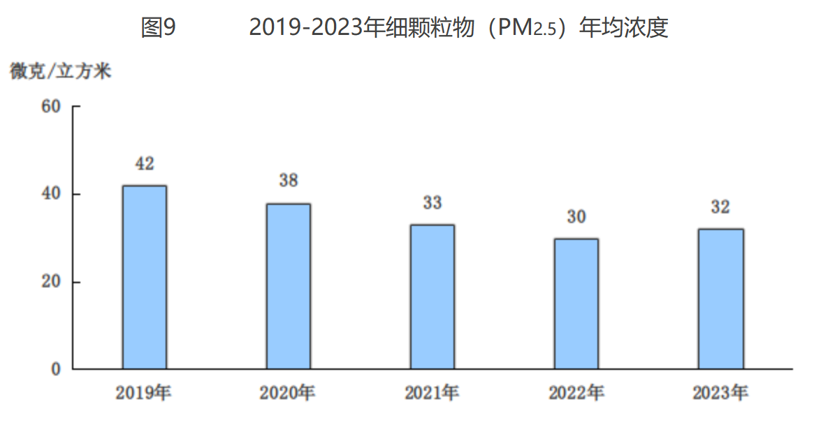 图9 2019-2023年细颗粒物（PM2.5）年均浓度