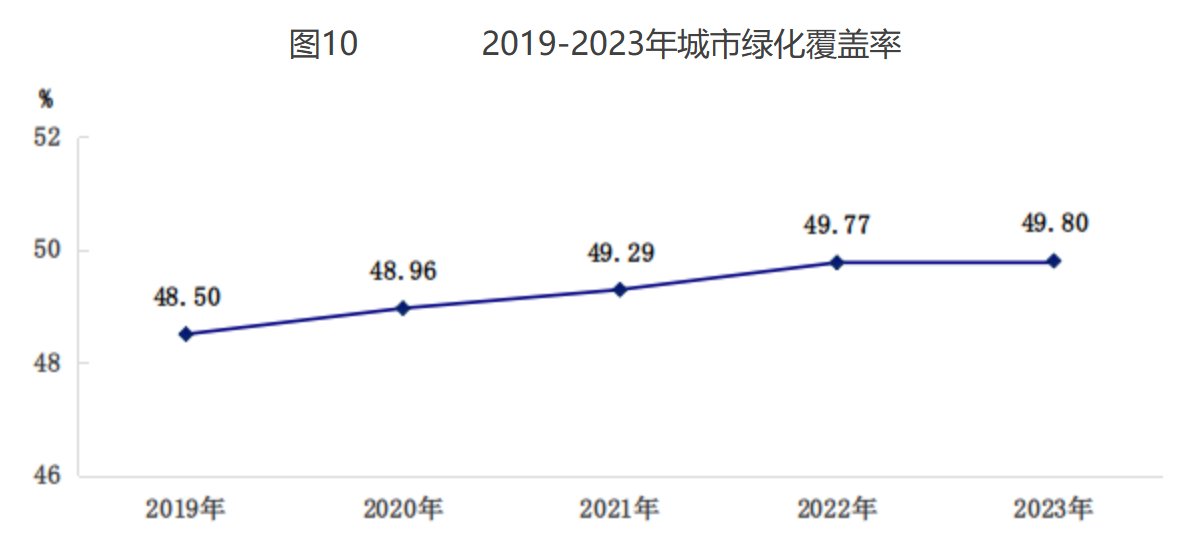 图10 2019-2023年城市绿化覆盖率