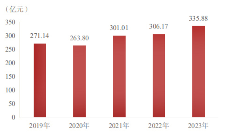 图2：2019—2023年雅安社会消费品零售总额