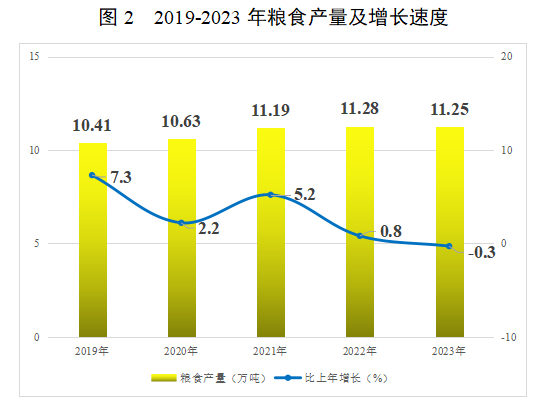 图2  2019-2023年粮食产量及增长速度.png