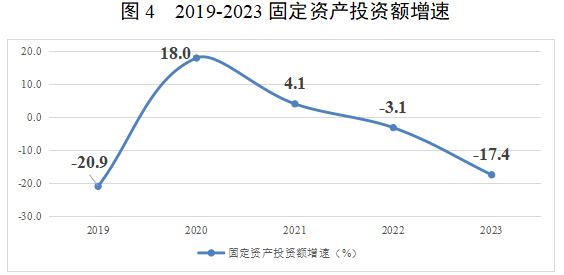 图4  2019-2023固定资产投资额增速.png