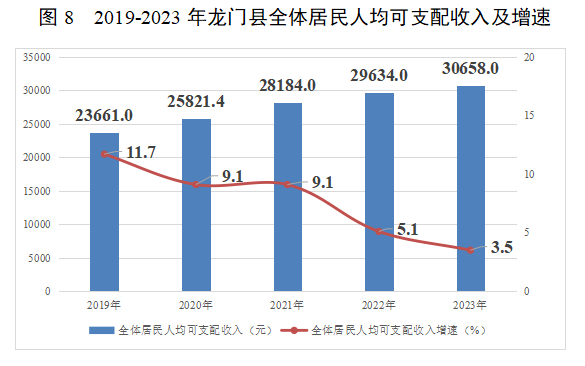 图8  2019-2023年龙门县全体居民人均可支配收入及增速.png