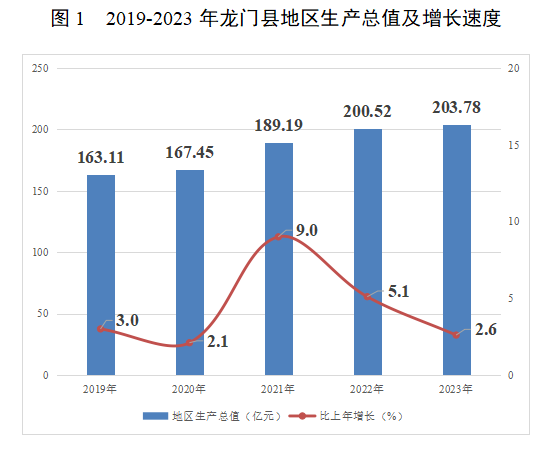 图1  2019-2023年龙门县地区生产总值及增长速度.png