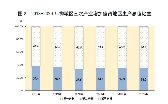 图 2 2018-2023 年禅城区三次产业增加值占地区生产总值比重.png