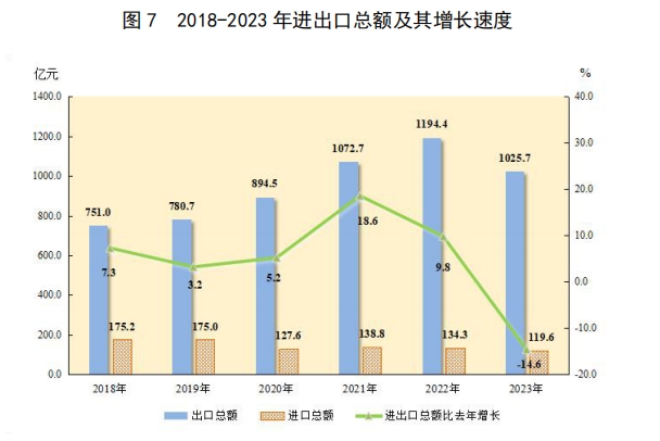 图 7 2018-2023 年进出口总额及其增长速度.png