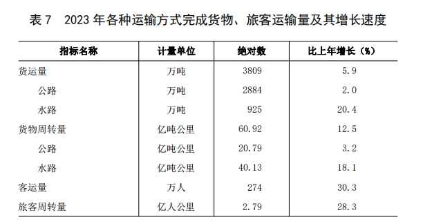 表 7 2023 年各种运输方式完成货物、旅客运输量及其增长速度.png