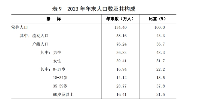 表 9 2023 年年末人口数及其构成.png