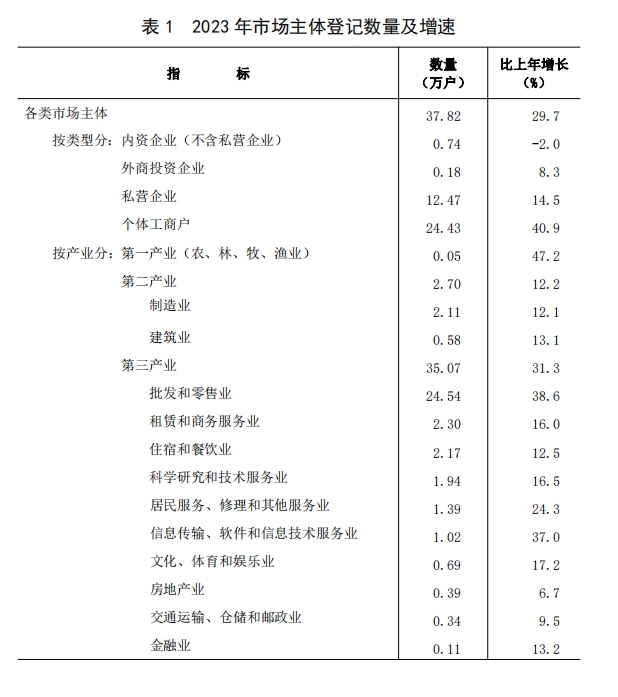 表 1 2023 年市场主体登记数量及增速.png