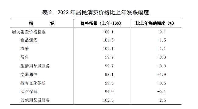 表 2 2023 年居民消费价格比上年涨跌幅度.png