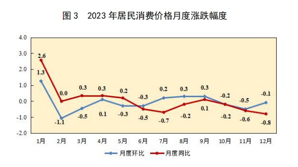 图 3 2023 年居民消费价格月度涨跌幅度.png