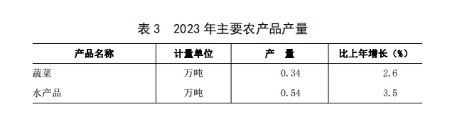 表 3 2023 年主要农产品产量.png