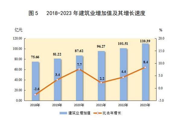 图 5 2018-2023 年建筑业增加值及其增长速度.png