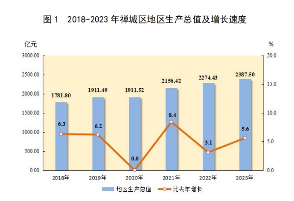 图 1  2018-2023年禅城区地区生产总值及增长速度.png