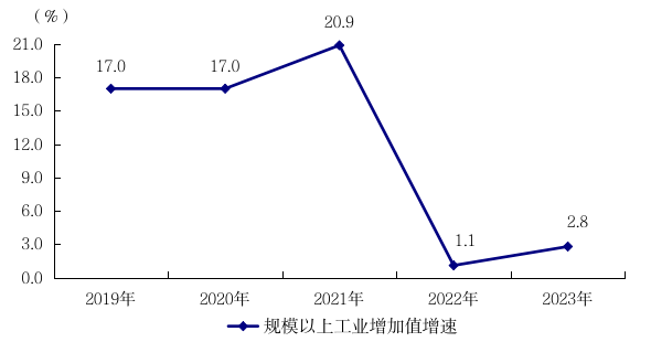阳江市2023年国民经济和社会发展统计公报(挂网版)  1713.png