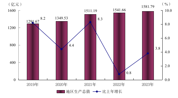 阳江市2023年国民经济和社会发展统计公报(挂网版)  588.png