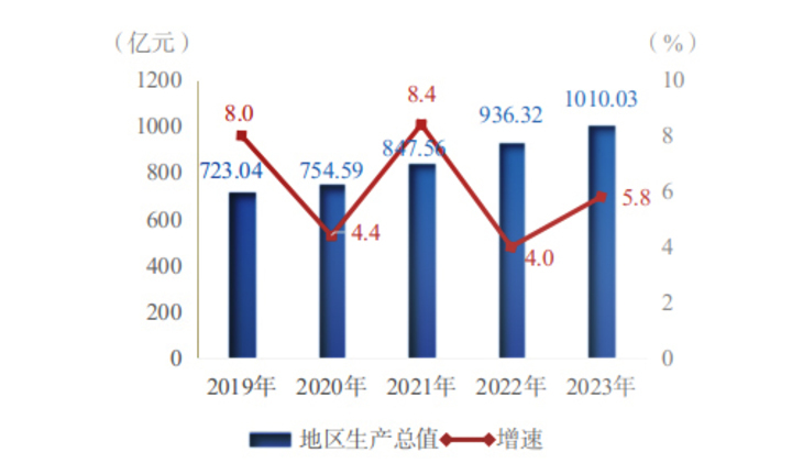 图1：2019—2023年雅安地区生产总值和增长速度