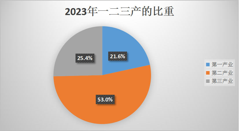 2023年三产（2）.png