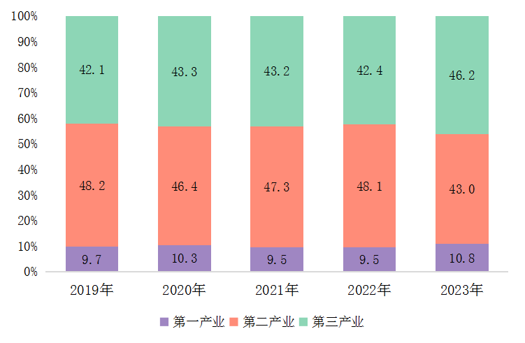 图1 三产比重.png