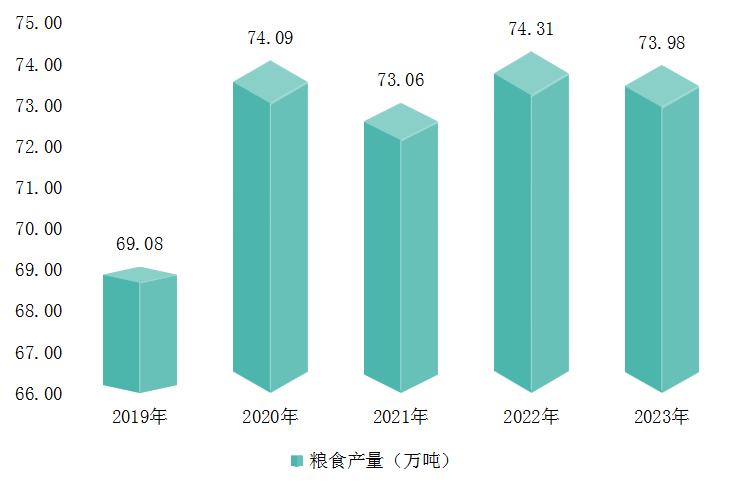 图3 粮食产量.png